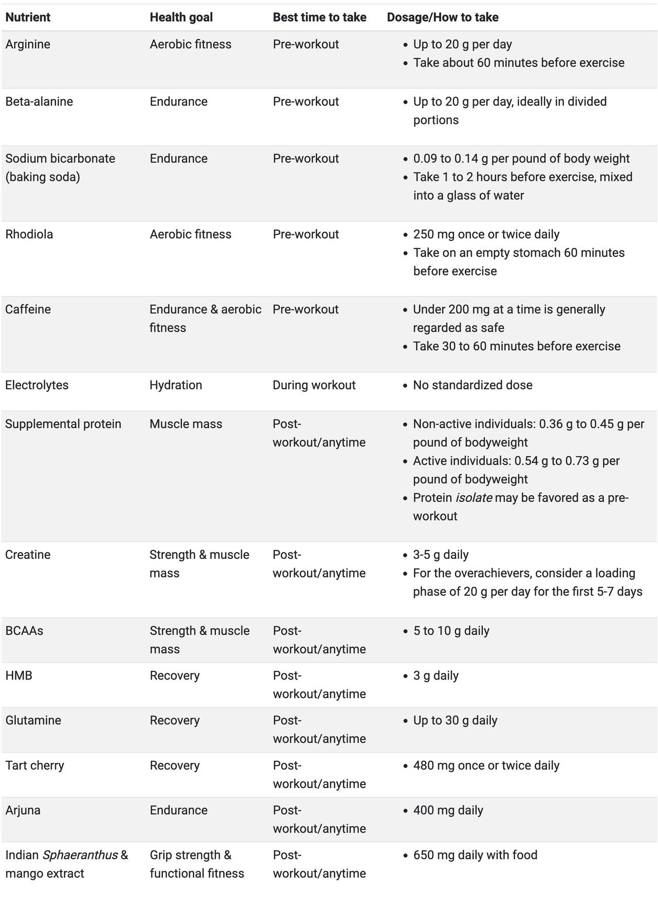 Table listing the top fitness supplements and their intake details.